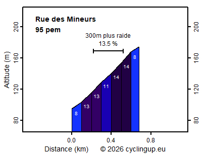 Profile Rue des Mineurs