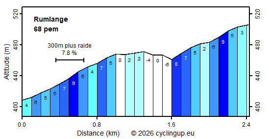 Profile Rumlange