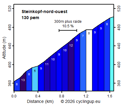 Profile Steinkopf-nord-ouest