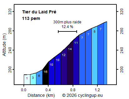 Profile Tier du Laid Pré