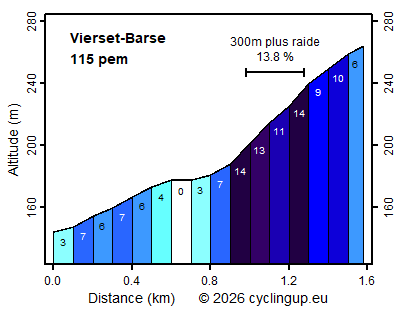 Profile Vierset-Barse