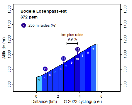 Profile Bödele Losenpass-est