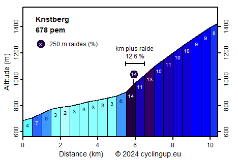 Profile Kristberg