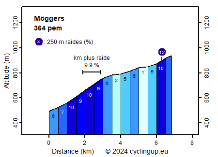 Profile Möggers