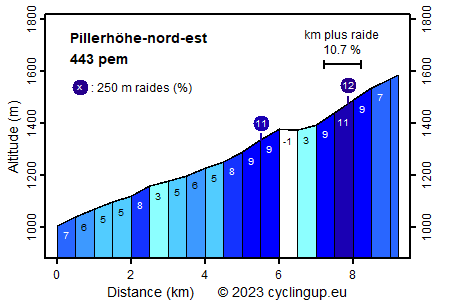 Profile Pillerhöhe-nord-est