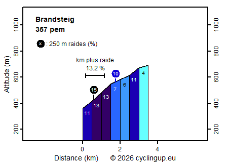 Profile Brandsteig