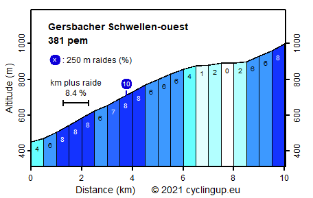 Profile Gersbacher Schwellen-ouest