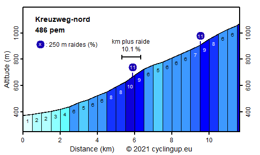 Profile Kreuzweg-nord