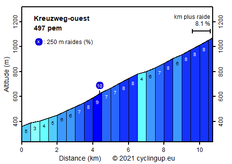 Profile Kreuzweg-ouest