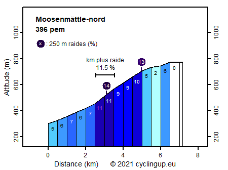 Profile Moosenmättle-nord