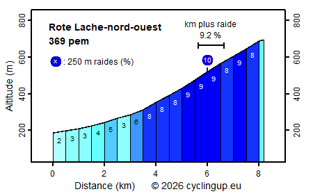 Profile Rote Lache-nord-ouest