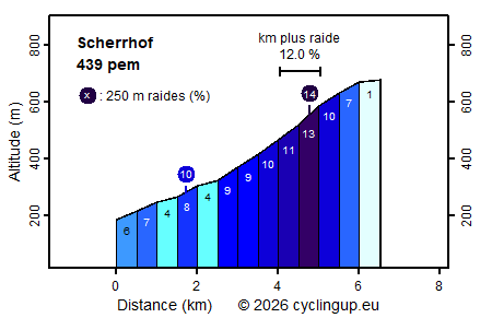 Profile Scherrhof
