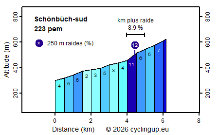 Profile Schönbüch-sud
