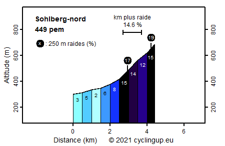 Profile Sohlberg-nord