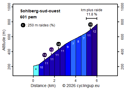 Profile Sohlberg-sud-ouest