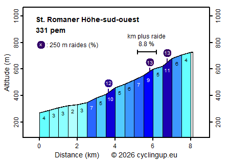 Profile St. Romaner Höhe-sud-ouest