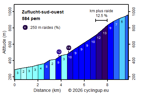 Profile Zuflucht-sud-ouest
