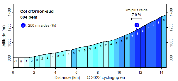 Profile Col d'Ornon-sud