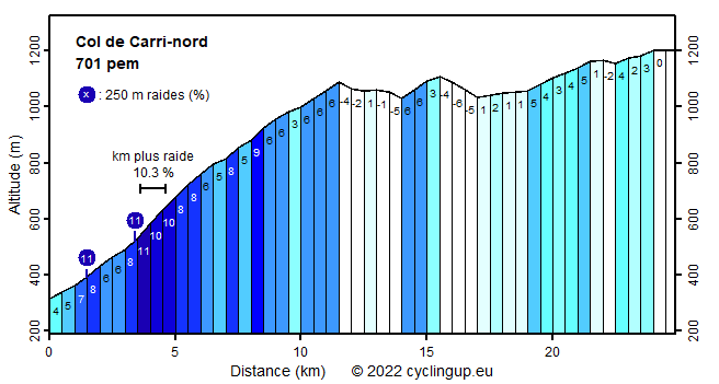 Profile Col de Carri-nord