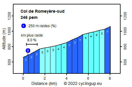 Profile Col de Romeyère-sud