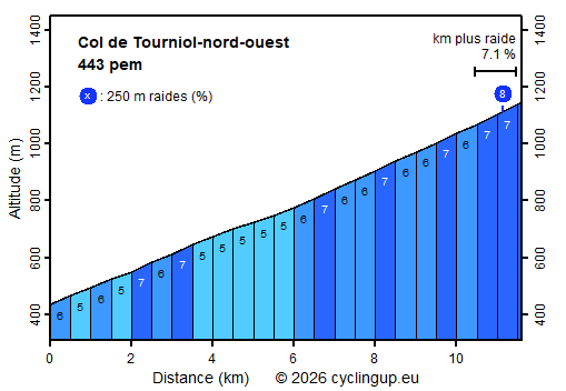 Profile Col de Tourniol-nord-ouest