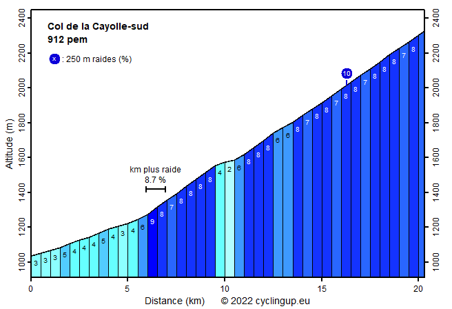 Profile Col de la Cayolle-sud