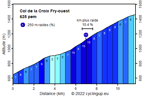 Profile Col de la Croix Fry-ouest