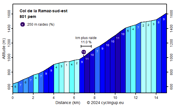 Profile Col de la Ramaz-sud-est