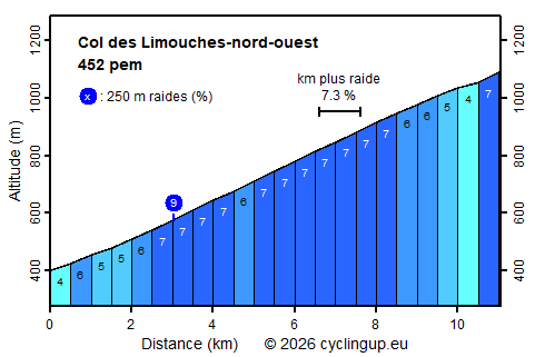 Profile Col des Limouches-nord-ouest