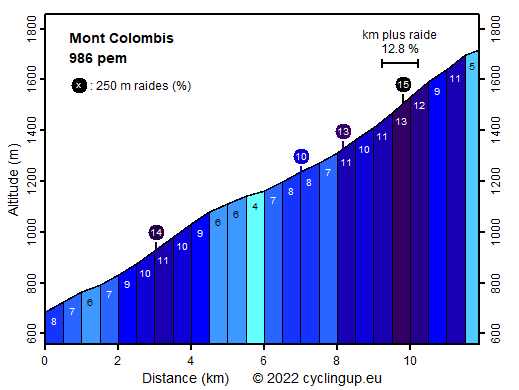 Profile Mont Colombis
