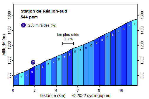 Profile Station de Réallon-sud