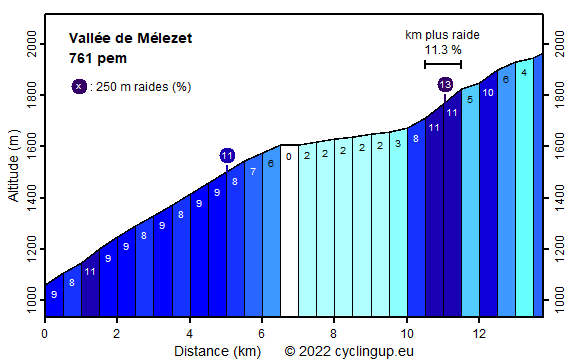 Profile Vallée de Mélezet