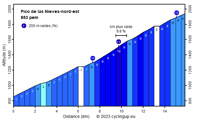 Profile Pico de las Nieves-nord-est