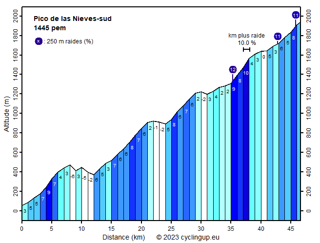 Profile Pico de las Nieves-sud