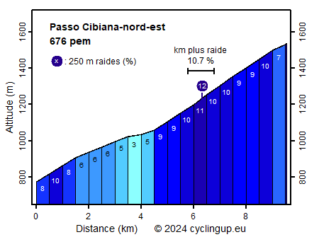Profile Passo Cibiana-nord-est