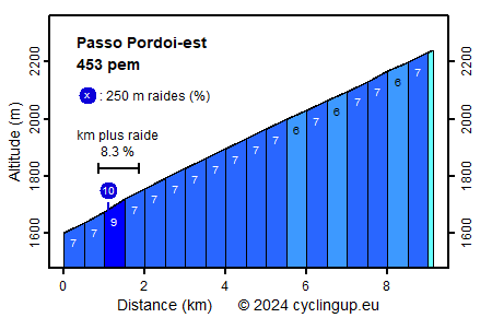 Profile Passo Pordoi-est
