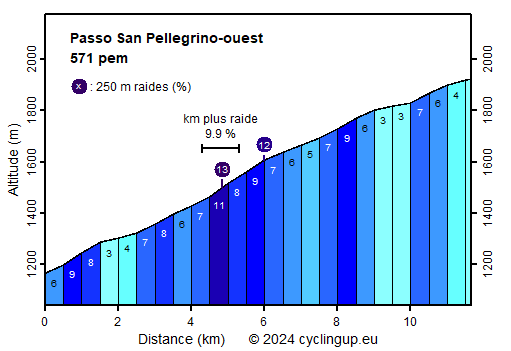 Profile Passo San Pellegrino-ouest