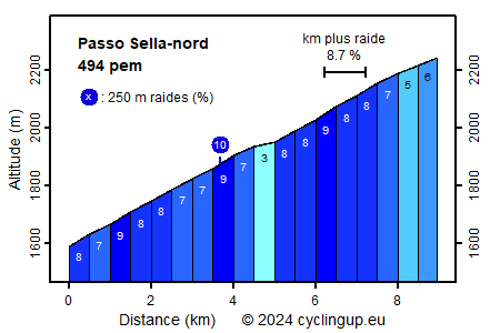 Profile Passo Sella-nord