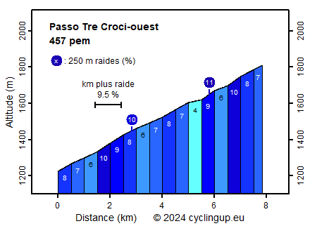 Profile Passo Tre Croci-ouest