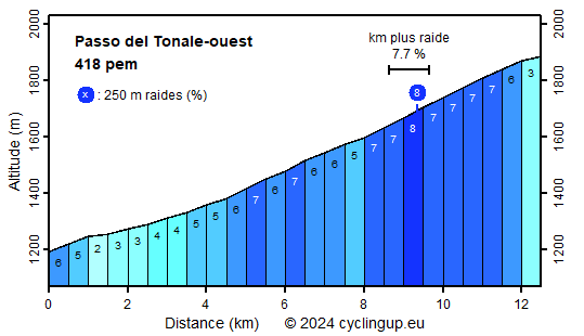 Profile Passo del Tonale-ouest