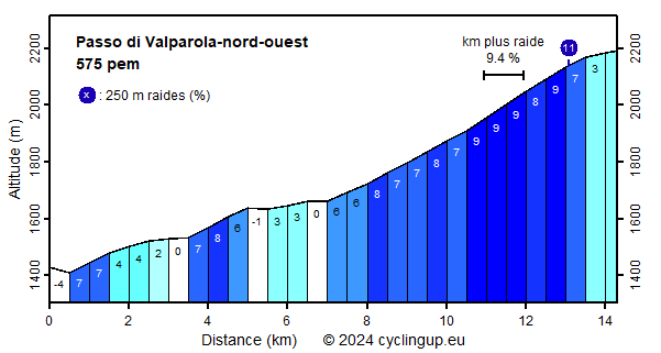 Profile Passo di Valparola-nord-ouest