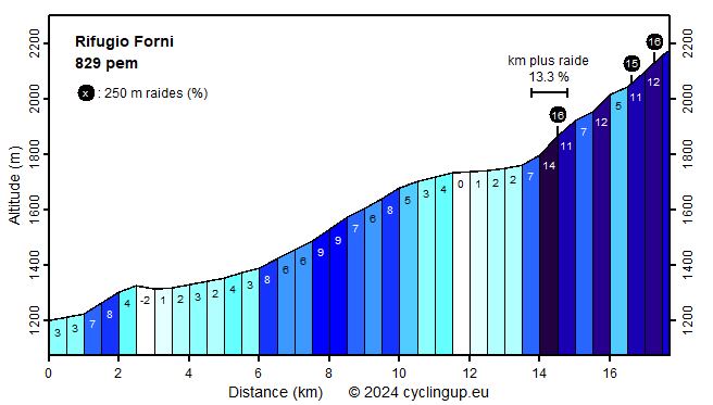 Profile Rifugio Forni