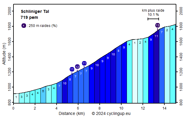 Profile Schliniger Tal