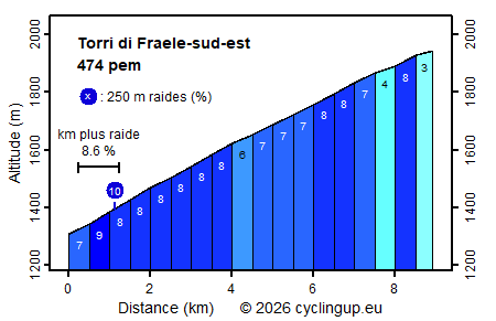 Profile Torri di Fraele-sud-est