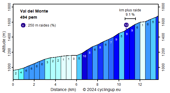 Profile Val del Monte