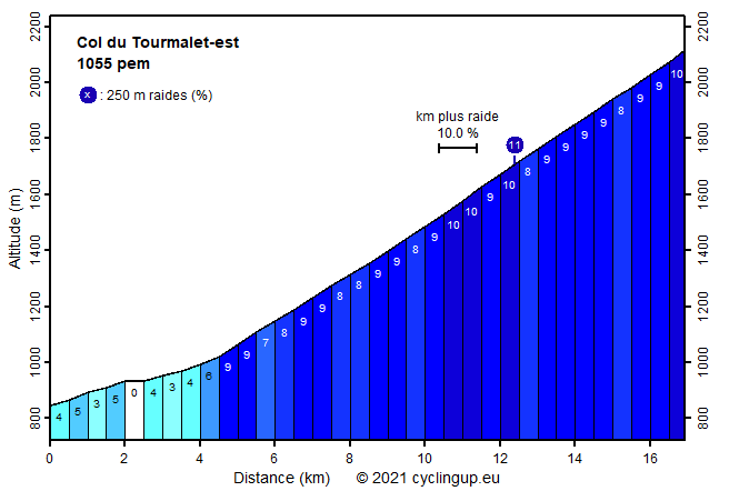 Profile Col du Tourmalet-est