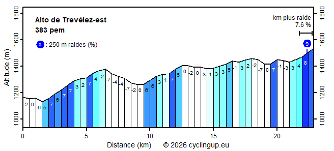 Profile Alto de Trevélez-est