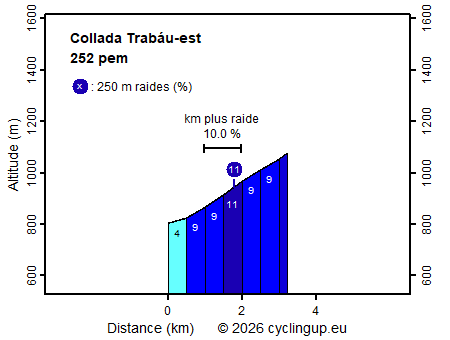 Profile Collada Trabáu-est