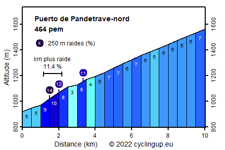 Profile Puerto de Pandetrave-nord