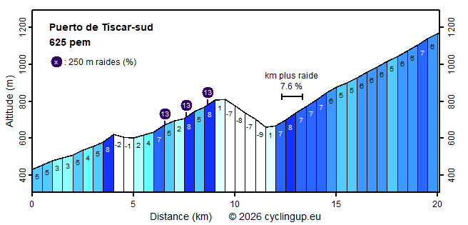 Profile Puerto de Tíscar-sud